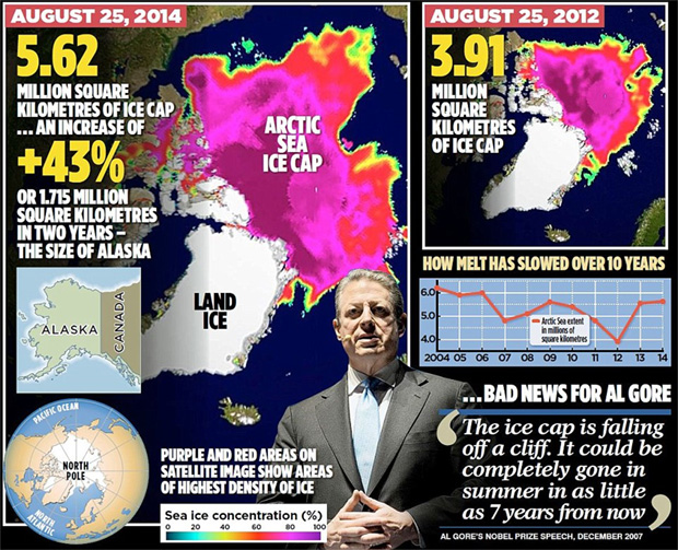 polar-ice-cap-shelf-has-increased-43-percent-since--2012-al-gore-liar-climate-change-global-warming-hoax