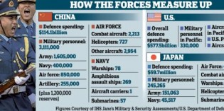 Military Tensions Between US, China And Japan Sharply Rising Military Tensions Between US, China And Japan Sharply Rising