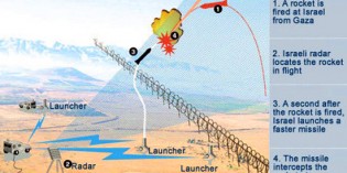 Tel Aviv To Get ‘Iron Dome’ Missile Interceptor System Tel Aviv To Get ‘Iron Dome’ Missile Interceptor System