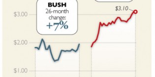 Gas Prices Up 67% Under Obama Gas Prices Up 67% Under Obama