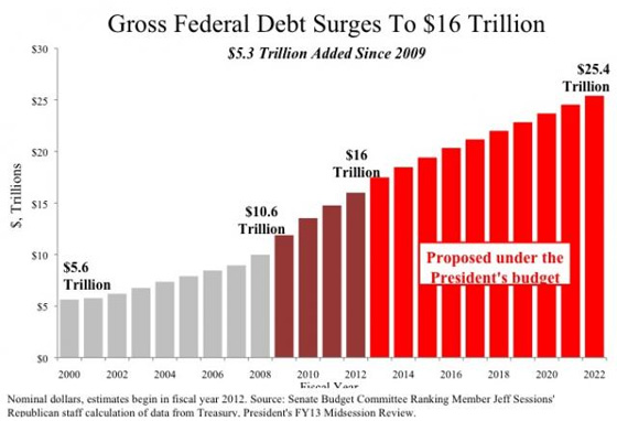 National Debt By President Chart 2012