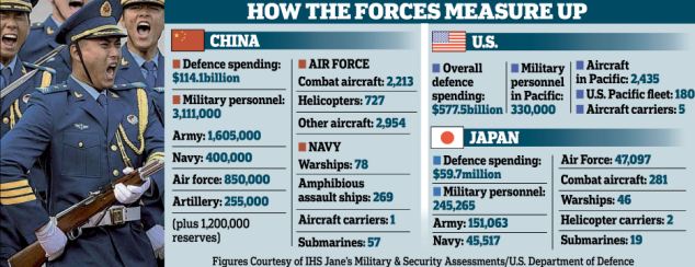 Military Tensions Between US, China And Japan Sharply Rising • Now The
