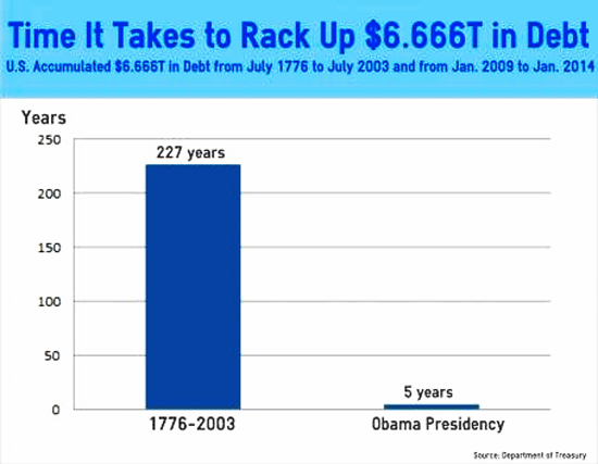 national-debt-rises-666-trillion-under-obama