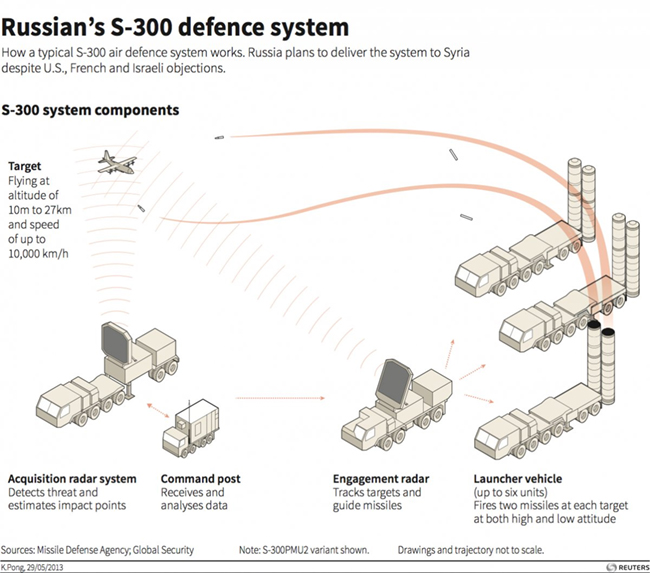 russia-s-300-air-defence-system-iran-israel-ezekiel-38-kjv