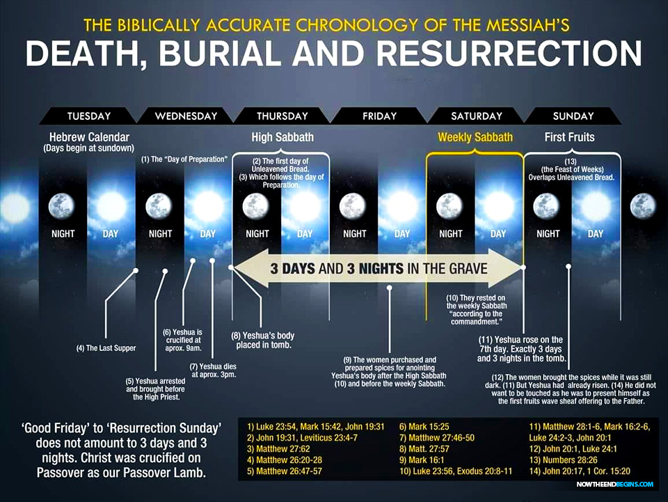 Jesus crucified on a Wednesday, not on the Roman Catholic good Friday