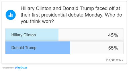 online-polls-show-donald-trump-easily-won-debate-against-hillary-clinton