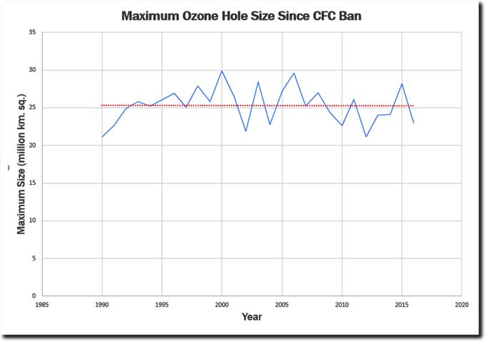 ozone-hole-cfc-ban-hoax-nteb