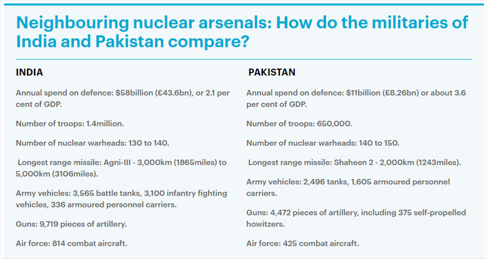 pakistan-shoots-down-2-indian-aircraft-military-jets-kashnir-border-nuclear-war-threat-escalation-india-weapons
