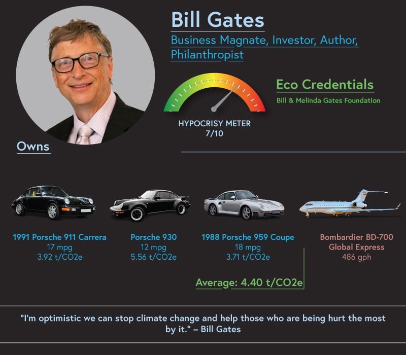 Bill Gates owns a collection of vintage Porsches, with the 18mpg 1988 Porsche 959 Coupe being the vehicle he uses on a daily basis.