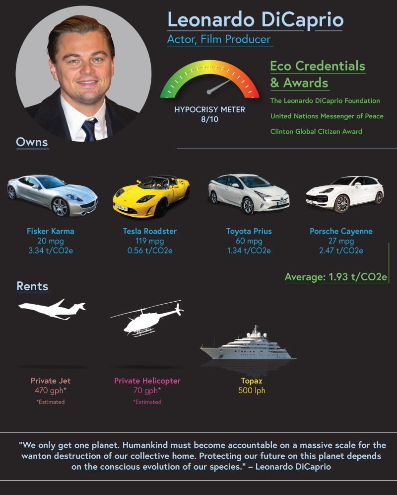 After winning awards such as the United Nations Messenger of Peace and the Clinton Global Citizen Award, it’s safe to say that Leonardo DiCaprio is Hollywood’s climate change King. 