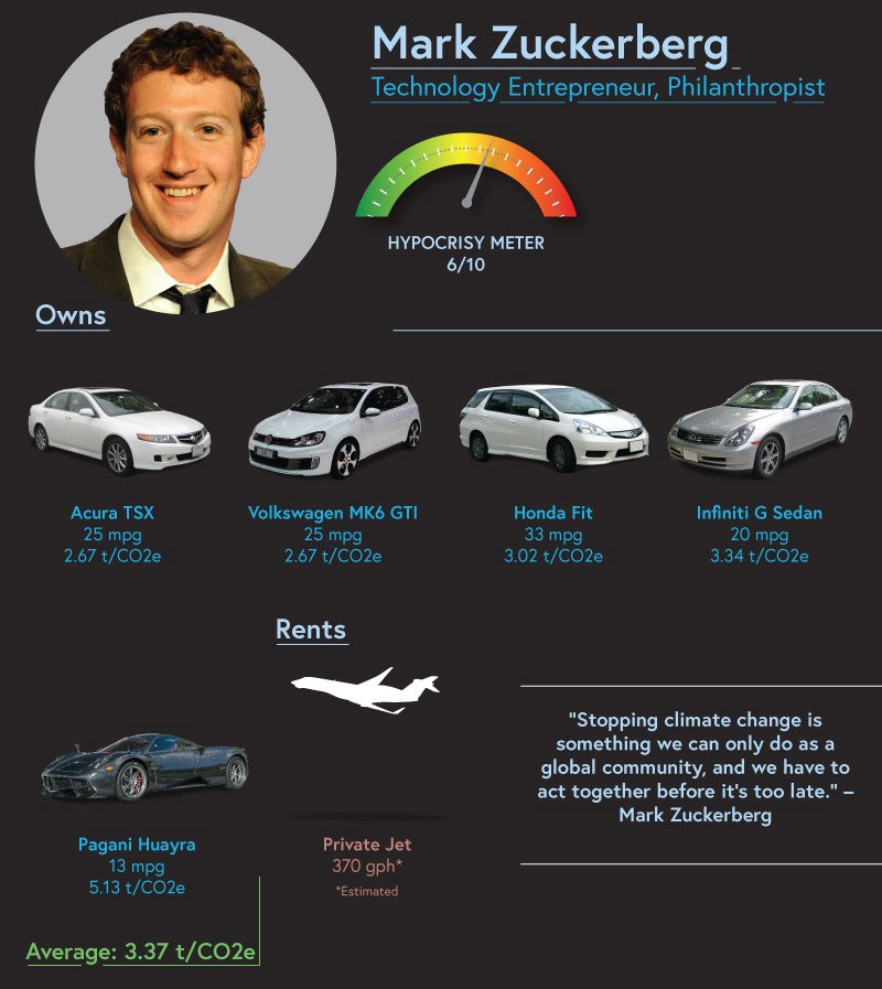 In April 2018, Facebook spent nearly $9m on private jets and security flying Mark Zuckerberg around the US.