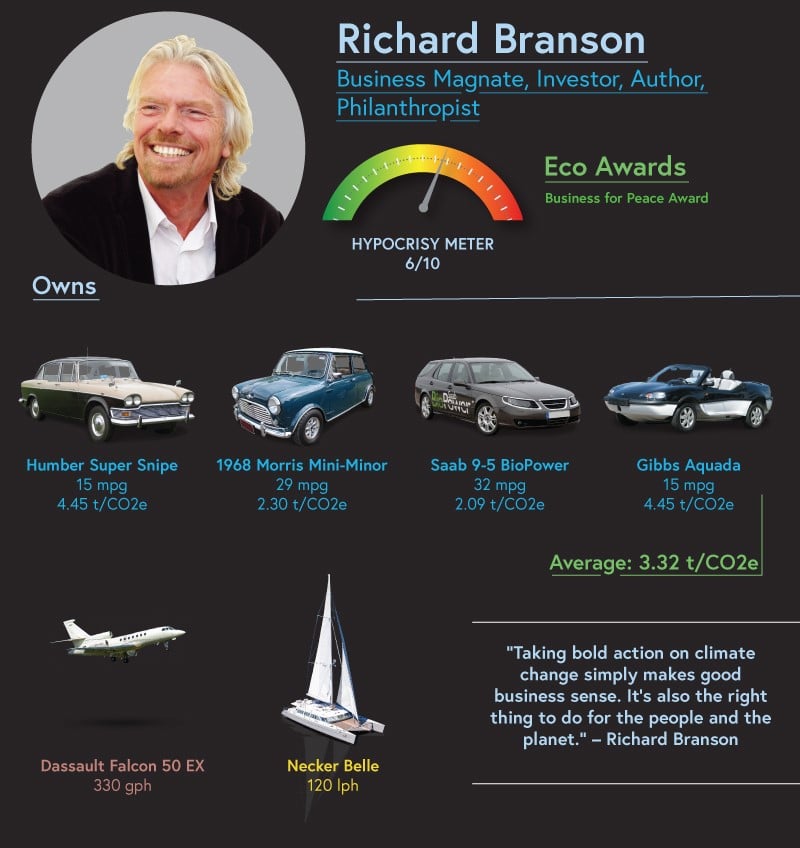 After telling the world that taking bold action on climate change is the right thing to do for the people of the planet, Richard Branson’s main vehicles for luxury travel are his Dassault Falcon 50 EX private jet and Necker Belle yacht. 