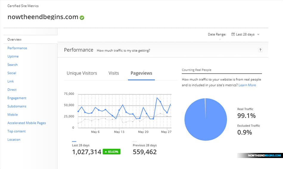 NOW THE END BEGINS WEBSITE REJOICES AS WE RECORD MORE THAN 1.2 MILLION PAGE VIEWS FOR THE MONTH OF MAY ALONE