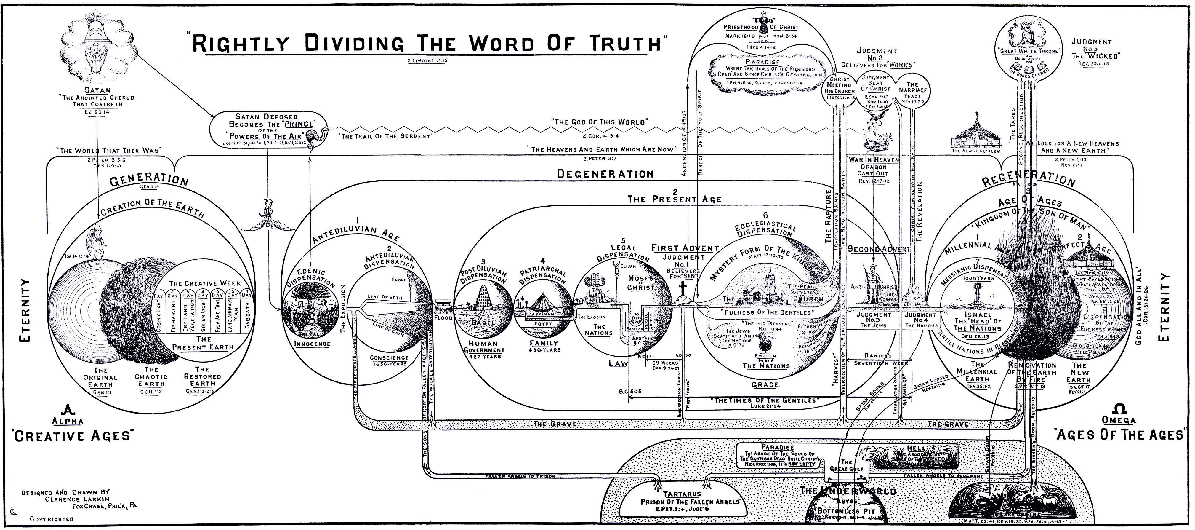 Ис тин. Clarence Larkin. Хилиазм. Chart of Truth. Right rightly.
