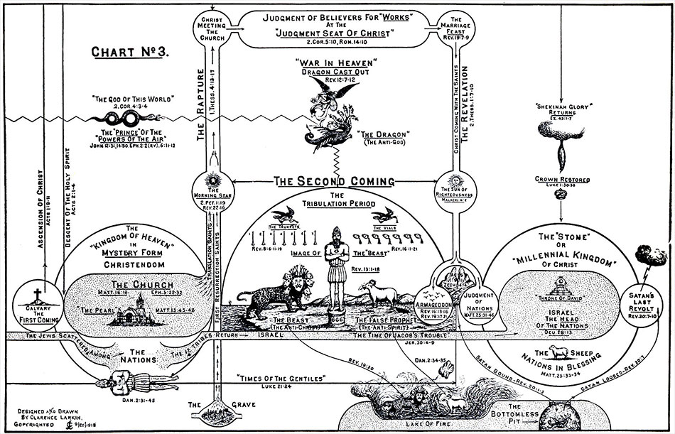 charts-the-second-coming-of-christ-clarence-larkin-dispensational-truth-950