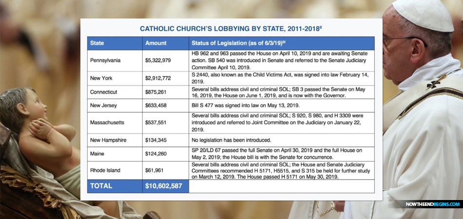 Catholic Church spent $10.6 million to lobby against legislation that would benefit victims of child sex abuse