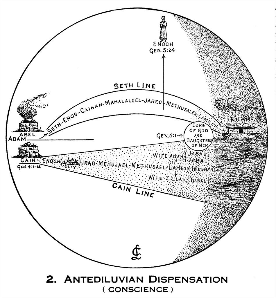 Larkin Charts Antediluvian Dispensation