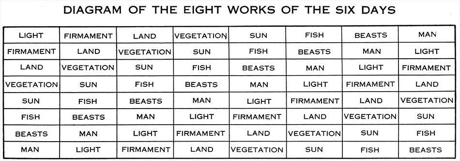 Larkin Chart Diagram of the Eight Works of the Six Days