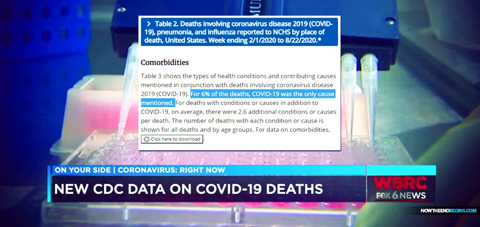 cdc-says-6-percent-of-covid-deaths-were-coronavirus-relayed-only-94-had-comorbities