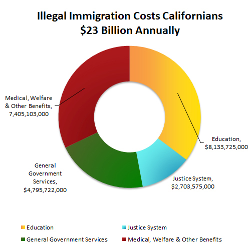 illegal-immigration-costs-california