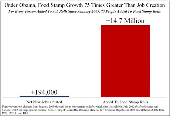 Obama Food Stamps