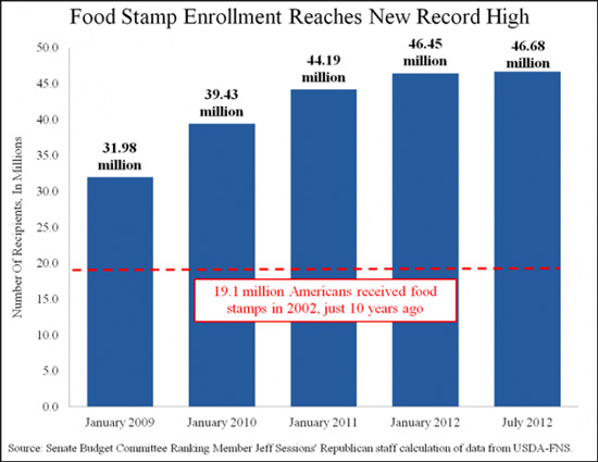 Obama Food Stamp Nation