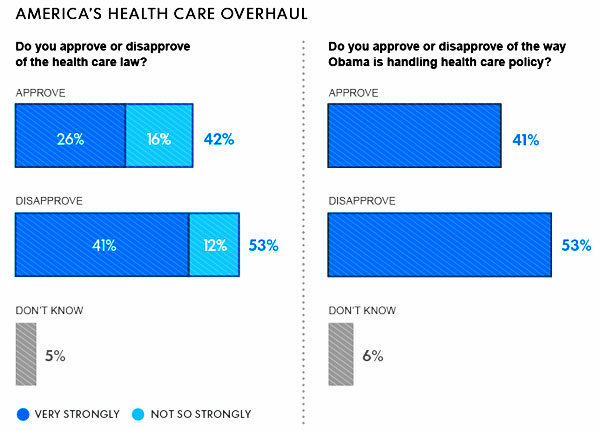 usa-today-pew-poll-shows-america-hates-obamacare